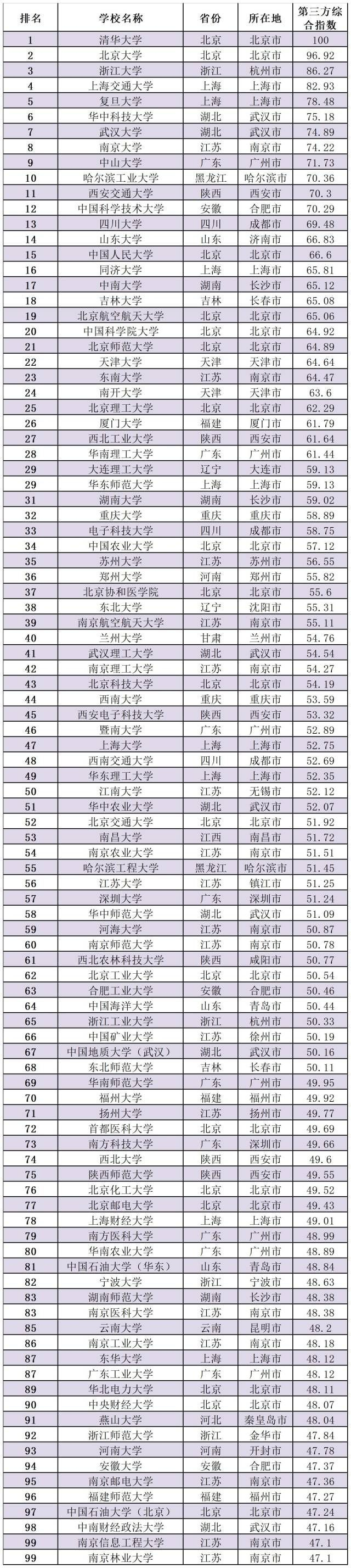 图为2025年中国内地大学第三方综合指数得分前100名