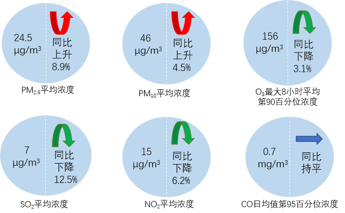 图2 2025年5月全国339个地级及以上城市六项指标浓度及同比变化