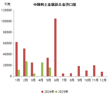 数据来源：海关总署