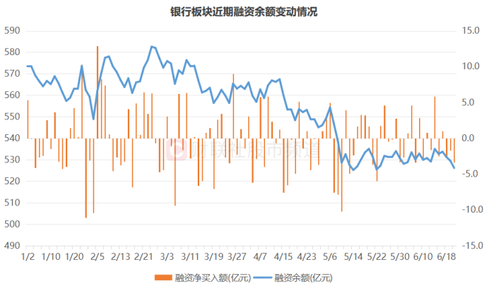 注：银行板块近期融资余额变动情况（截至6月20日数据）