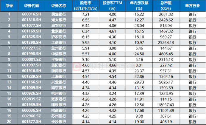 注：目前股息率（近12个月）居前的银行股（截至6月23日收盘）