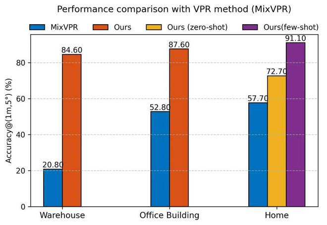 图4: 不同场景下Astra Global的定位精度都显著高于传统VPR方法