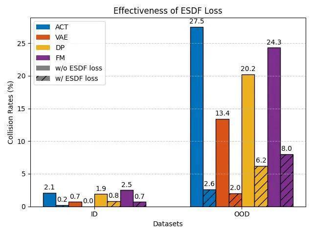 图5: 通过掩码esdf loss可以显著降低规划头的碰撞率