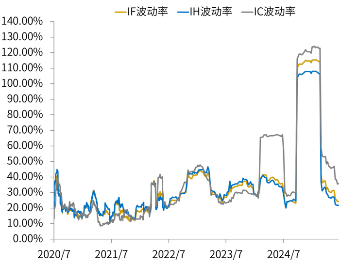 数据来源：同花顺, 指数历史20个交易日波动率统计