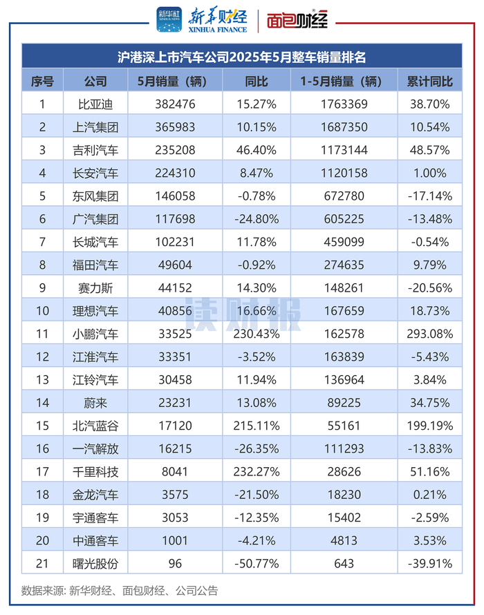 图2：沪港深上市汽车公司2025年5月整车销量排名