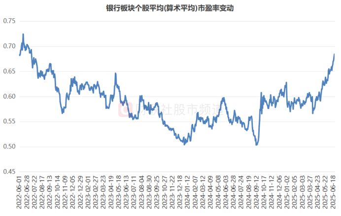注：银行板块个股平均市盈率变动（截至6月23日收盘）