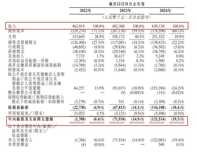经营业绩情况 摘自《招股说明书》