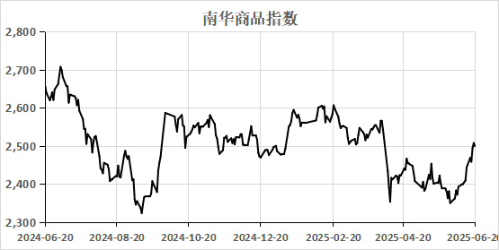 （数据来源：Wind）  