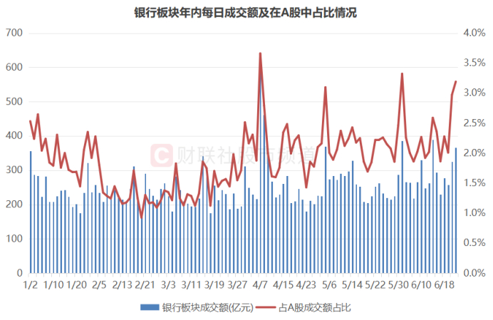 注：银行板块年内每日成交额及在A股中占比情况（截至6月23日收盘）