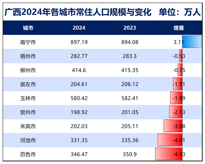 制图：城市财经；数据：各城市统计局