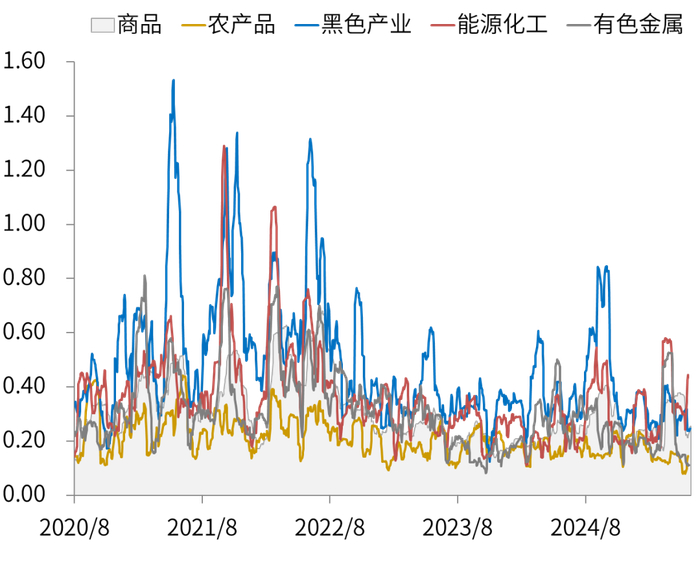 数据来源：同花顺, 指数历史20个交易日波动率统计