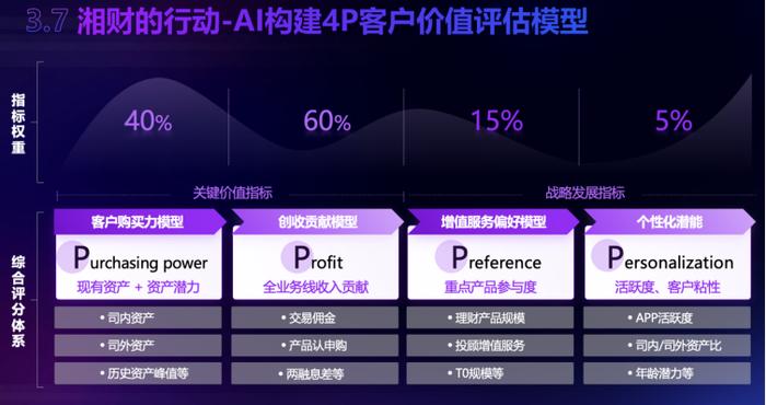 构建框架型模型是湘财的行动之一。