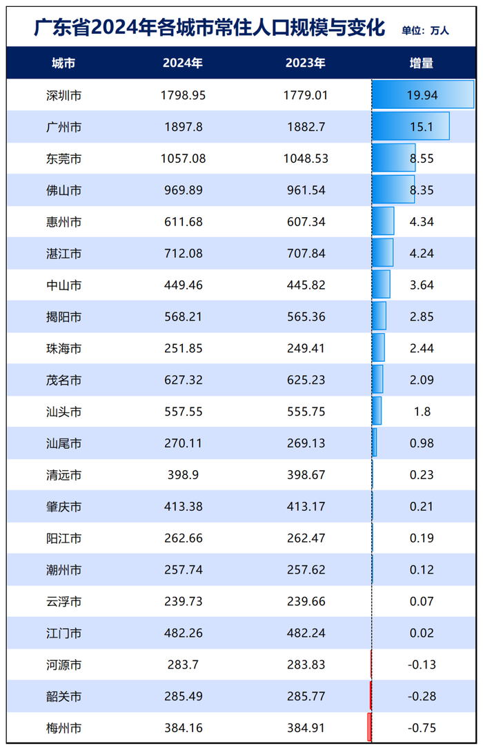 制图：城市财经；数据：各城市统计局