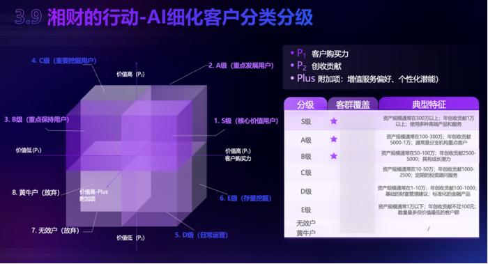AI 还能帮助进行更精细化的客户分级分类。