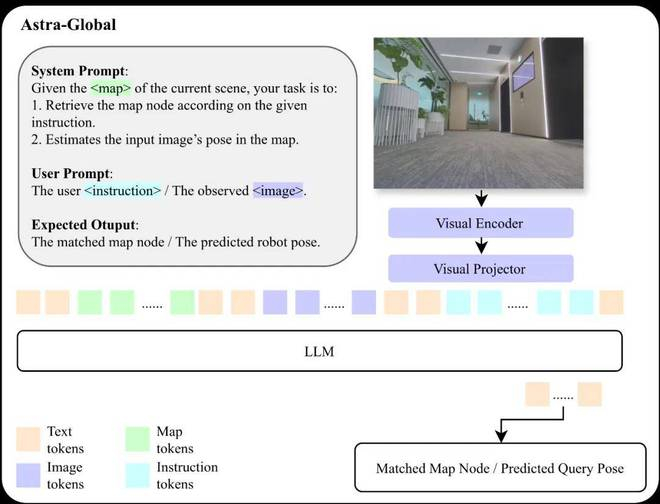 图2: Astra-Global 架构