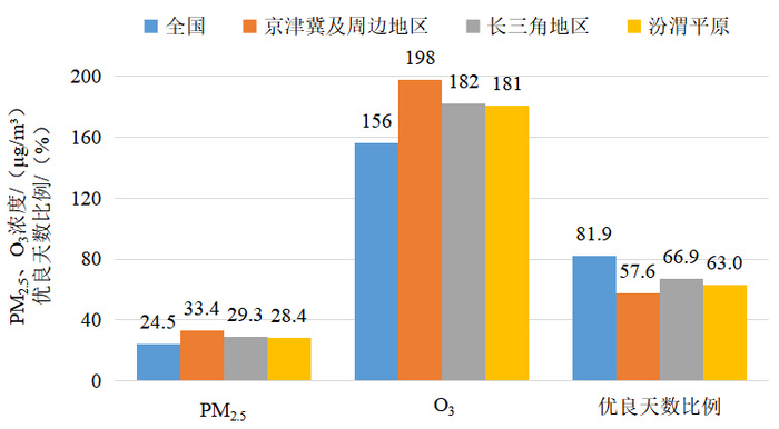 图3 2025年5月全国及重点区域空气质量比较