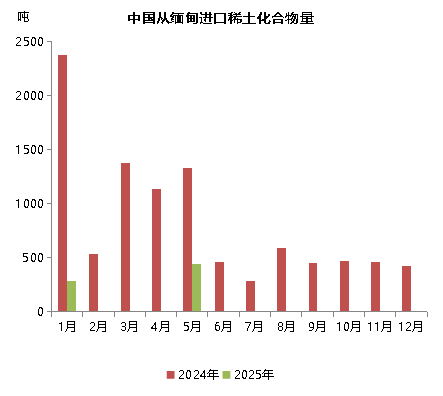 数据来源：海关总署