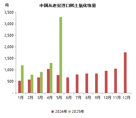 数据来源：海关总署