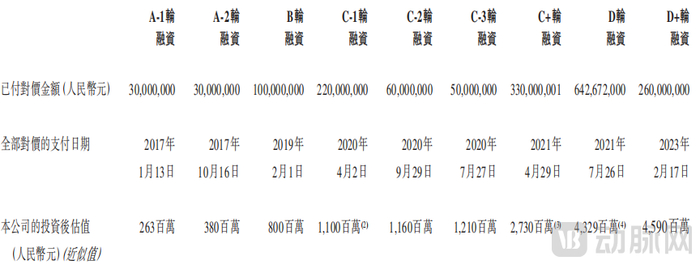 药捷安康IPO前融资历史，图源招股书