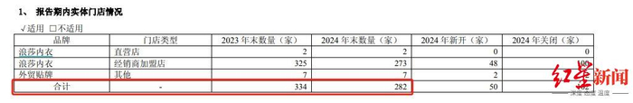 ▲报告期内实体门店数量，图源：2024年年报
