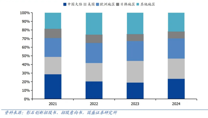 这样的比例在中国消费上市公司身上纯属异类。即便是先驱者石头科技，