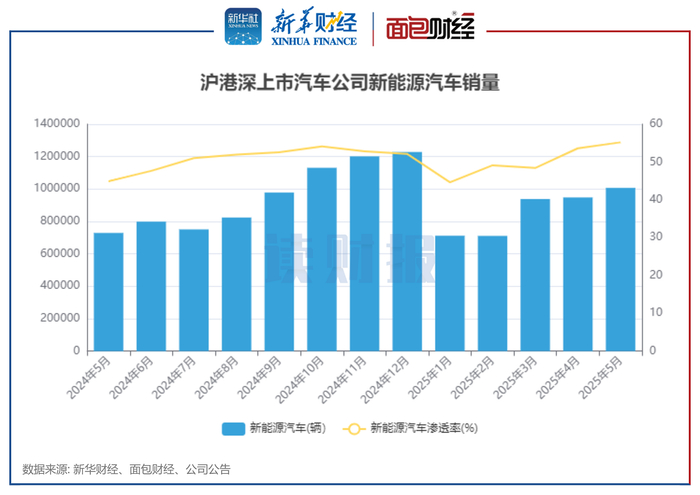 图3：沪港深上市汽车公司新能源汽车销量