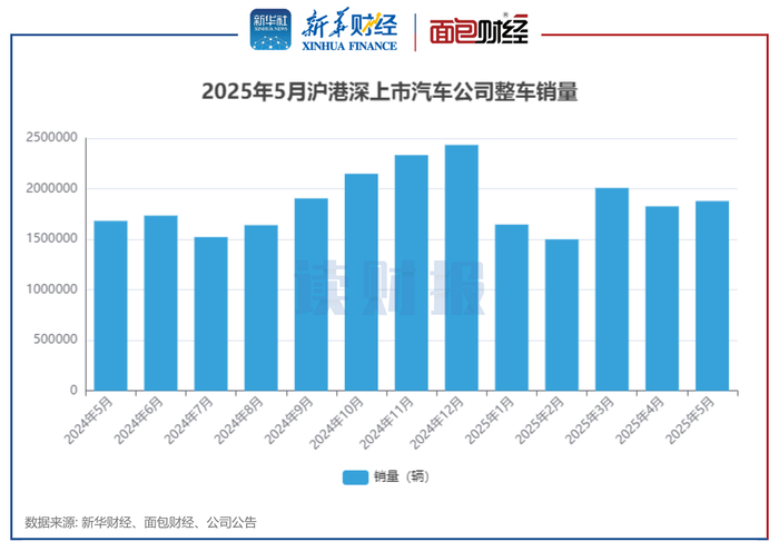 图1：2025年5月沪港深上市汽车公司整车销量