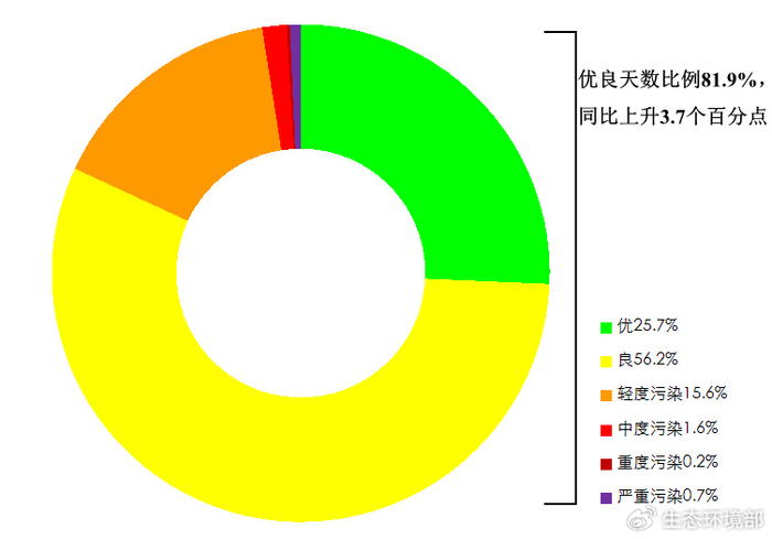 图1  2025年5月全国339个地级及以上城市各级别天数比例