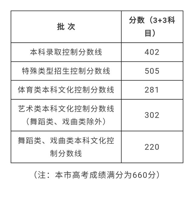 来源：上海市教育考试院