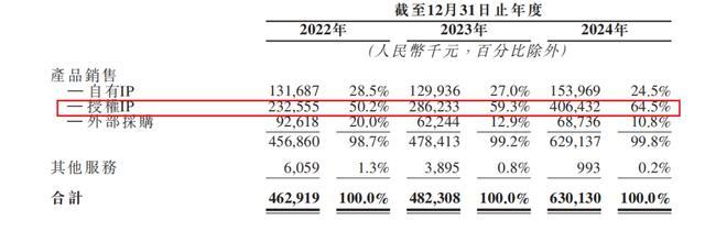授权IP营收占比情况 摘自《招股说明书》