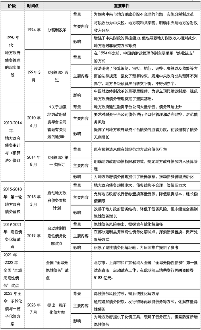 资料来源：中国政府网，全国人大，财政部，新浪财经, 搜狐，五矿证券研究所