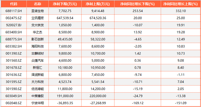 已发布中报预告的14家上市公司情况一览（来源：Choice）