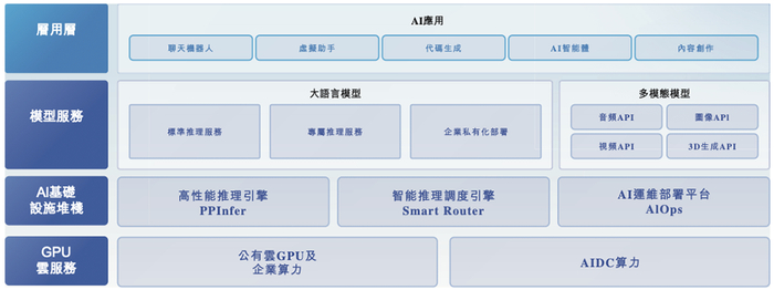 ▲PPIO派欧云模型API的简要示意图