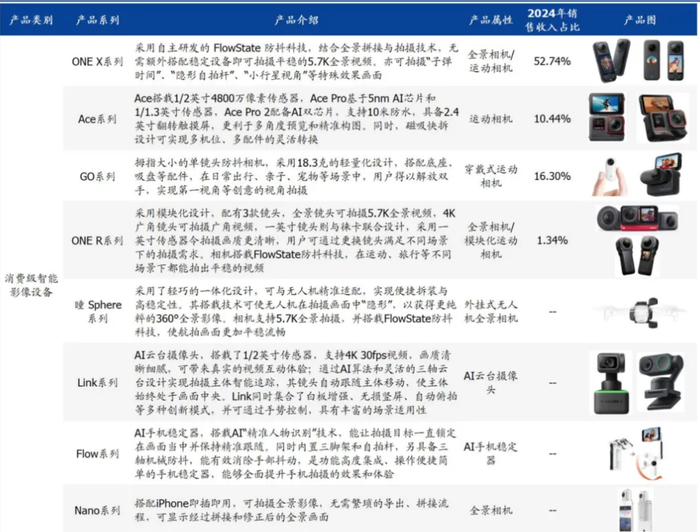 资料来源：招股说明书，国盛证券