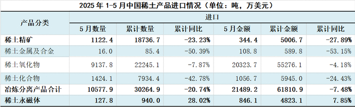 数据来源：海关总署