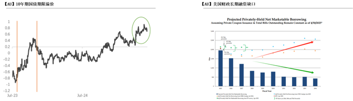 数据来源：美国财政部，Bloomberg， 紫金天风期货