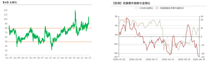数据来源：Bloomberg， 紫金天风期货