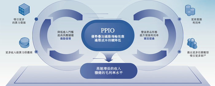 ▲PPIO派欧云的分布式云计算生态系统