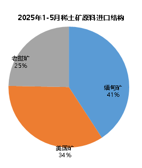 数据来源：海关总署、安泰科