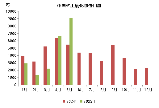 数据来源：海关总署