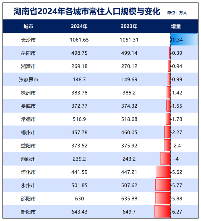 制图：城市财经；数据：各城市统计局
