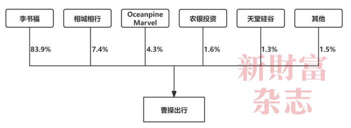 数据来源：《新财富》杂志根据招股书制作