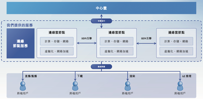 ▲PPIO派欧云边缘节点服务的简要示意图