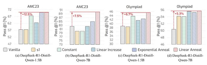 图 4：不同调度策略在 AMC23 和 OlympiadBench 上的推理准确率