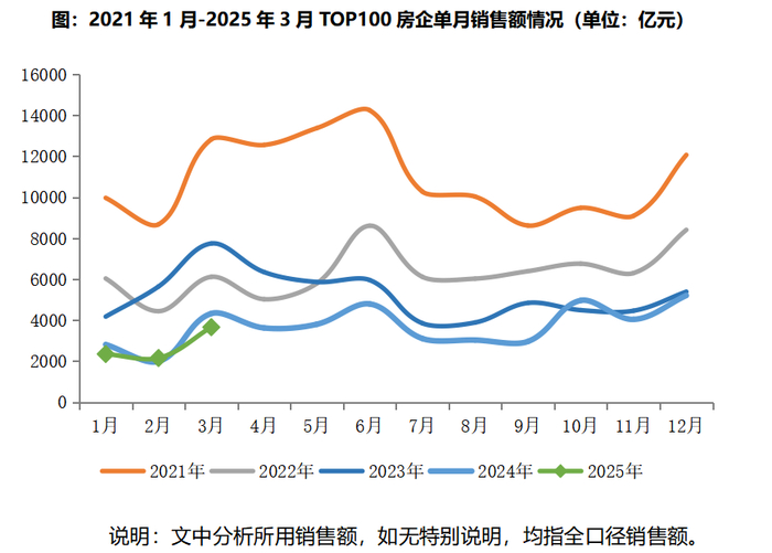                                                                                            数据来源：中指研究院、新华财经