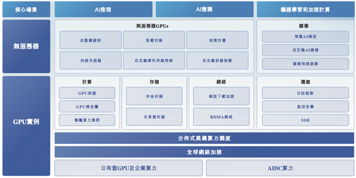 ▲PPIO派欧云GPU云服务的简要示意图