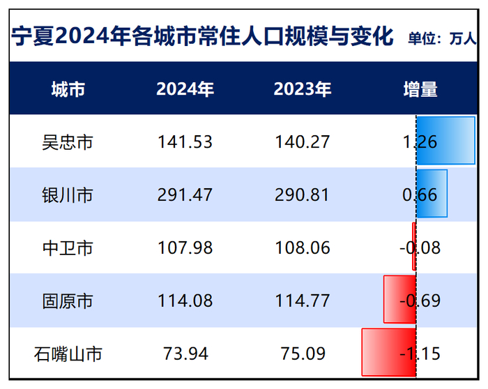 制图：城市财经；数据：各城市统计局