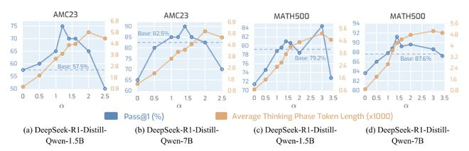 图 5：α 的缩放特性分析