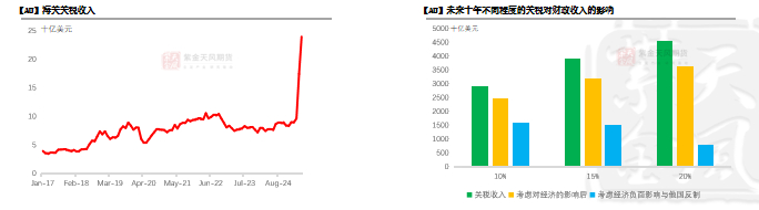 数据来源：PIIE，Bloomberg， 紫金天风期货