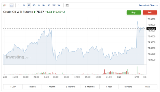 （布伦特原油期货15分钟走势图 来源：英为财情）